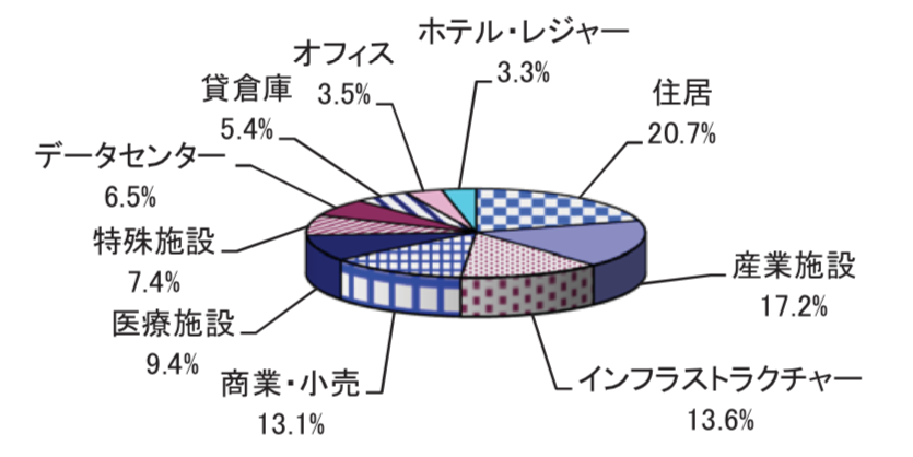 ゼウス投信の業種別構成比率