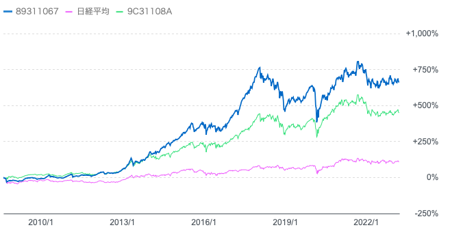 ジェイリバイブとひふみ投信と日経平均株価の過去10年の比較