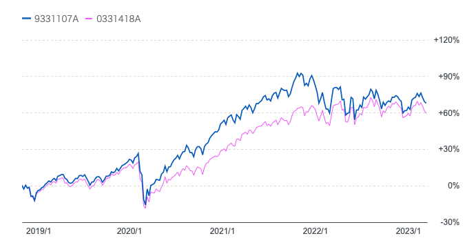 キャピタル世界株式ファンドとeMAXIS全世界株式ファンドのチャートの比較