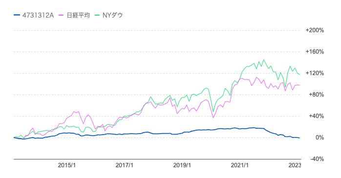 投資のソムリエと日経平均とNYダウの価格推移