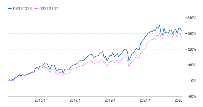 「セゾン資産形成の達人ファンド」と「eMAXIS 全世界株式インデックス」との過去10年の比較