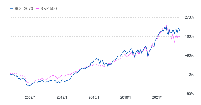 セゾン資産形成の達人ファンド(青)」と「S&P500(赤)」との運用開始以降の比較
