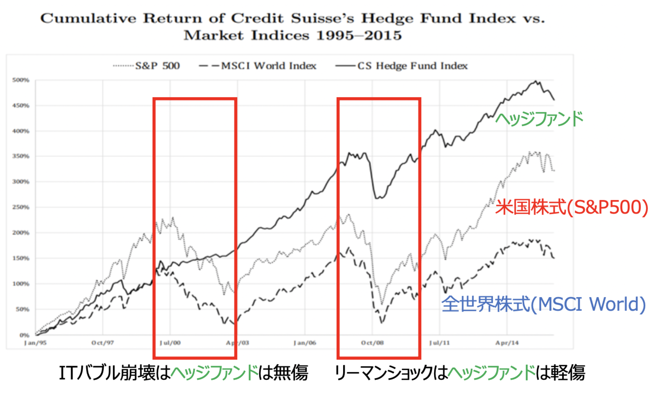 ヘッジファンドと株式市場の市場平均の動き